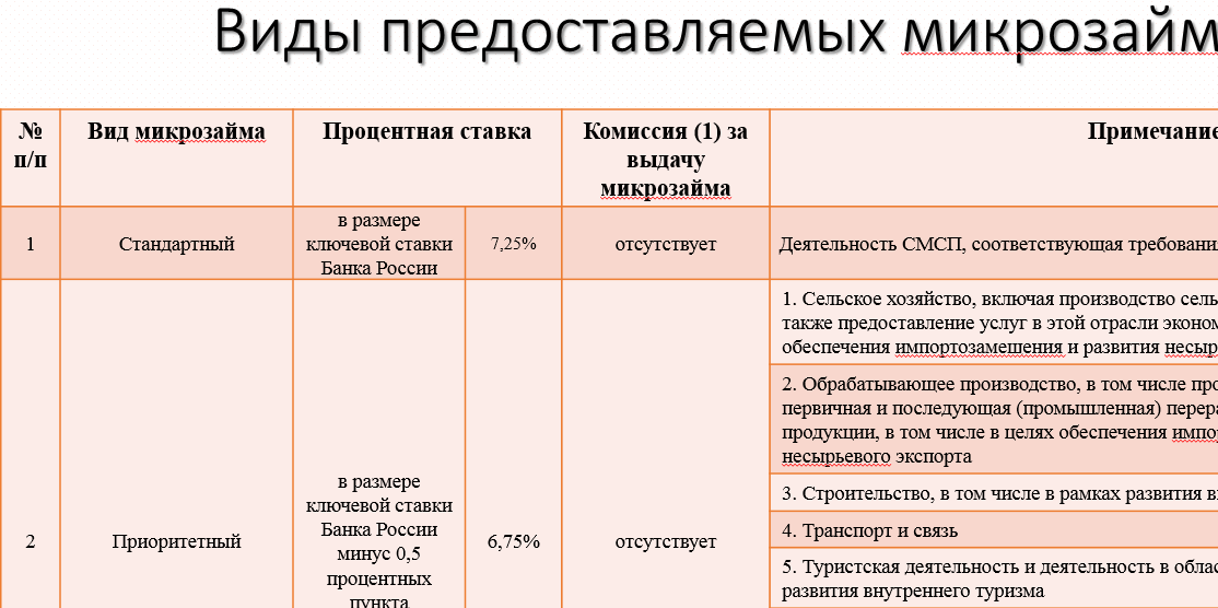 Внимание! Новые правила микрозаймов